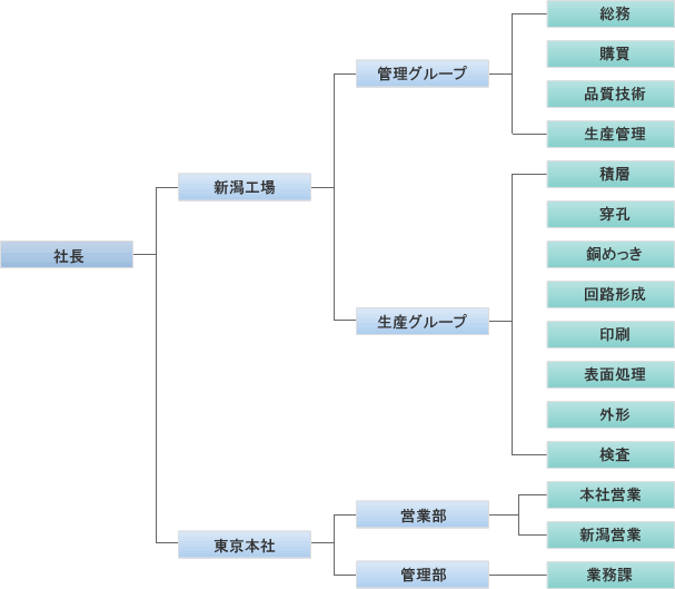 組織図